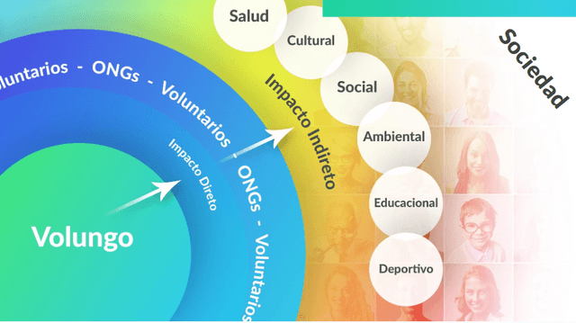 Schema showing the pros of volunteering